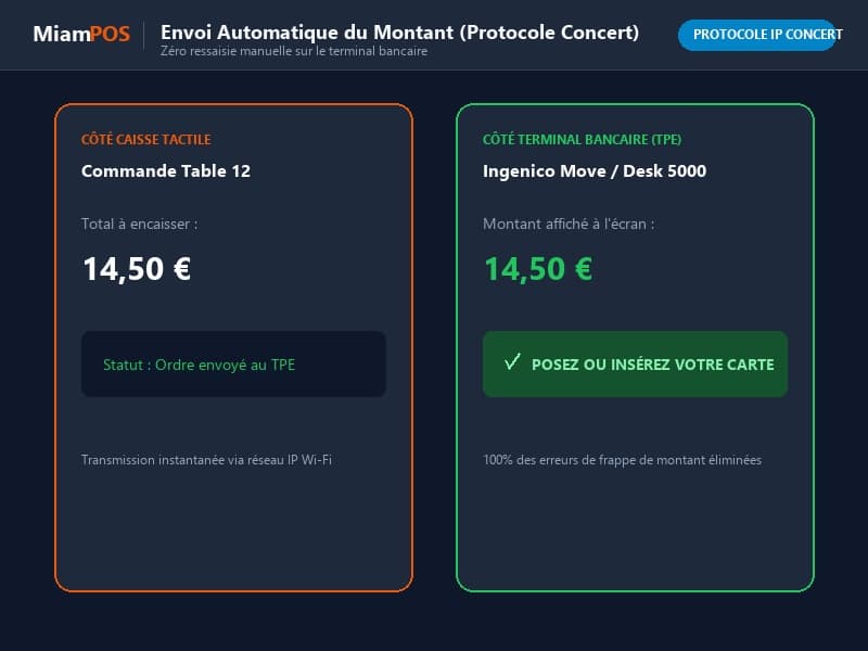 Envoi Automatique du Montant (Protocole Concert)